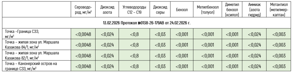 Замеры - февраль 2026