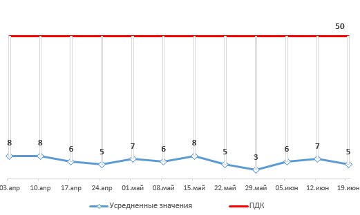 Граф - экомониторинг 2 квартал.png