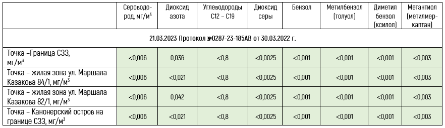 Замеры - март 2023