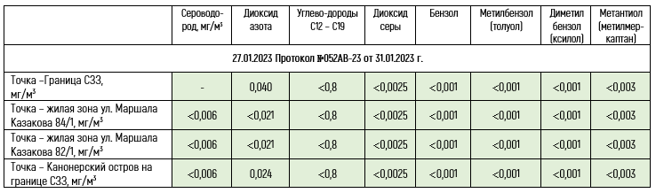 Замеры - январь 2023