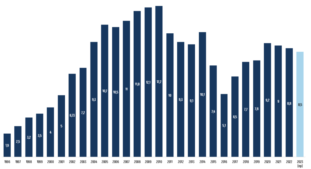 Turnover 1995 - 2023 Грузооборот 1995 - 2023