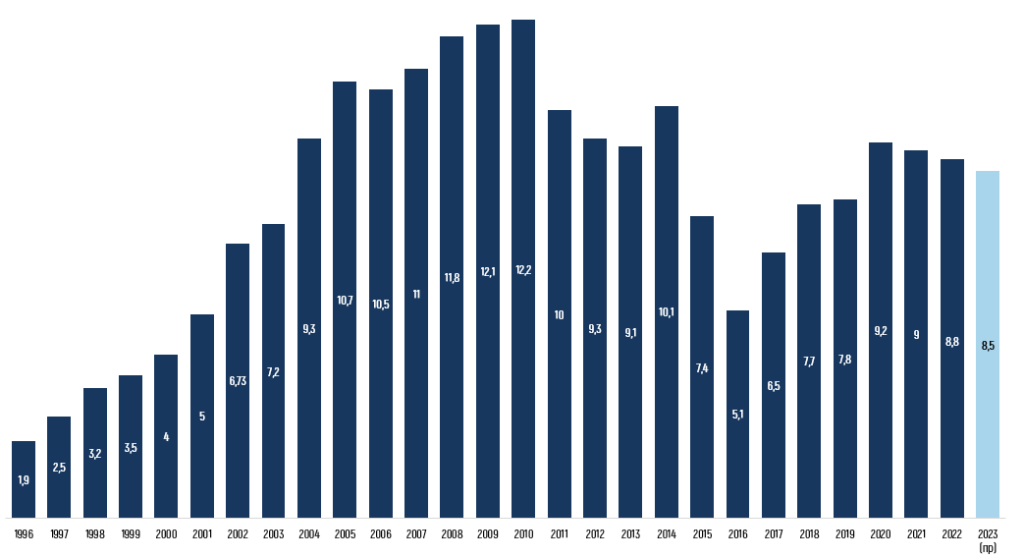 Грузооборот 1995 - 2023