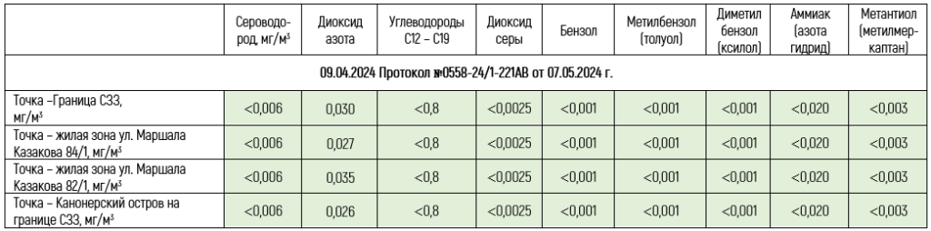 Замеры - апрель 2024