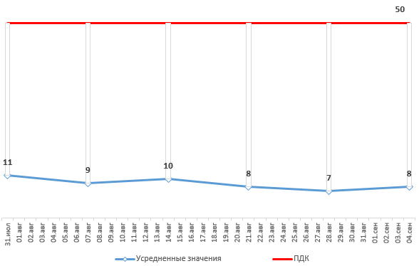 График ПДК - август 2020 года
