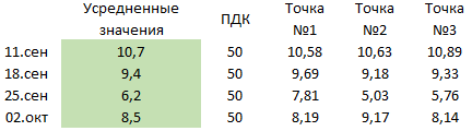 ПДК - замеры в сентябре 2020