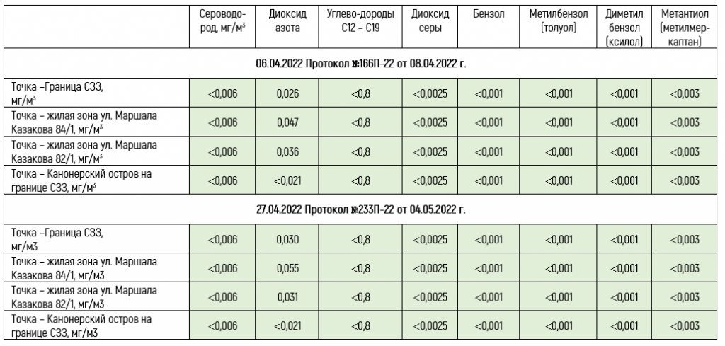 Замеры - апрель 2022 года