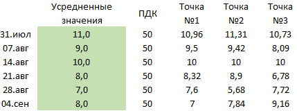 ПДК - август 2020 года