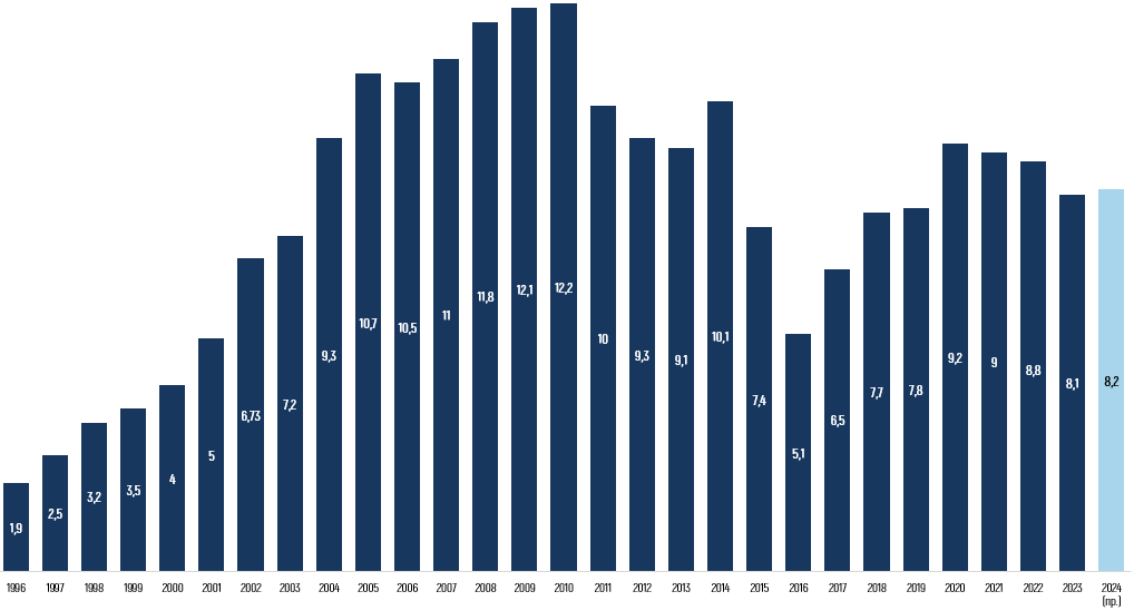 Грузооборот 1996-2023