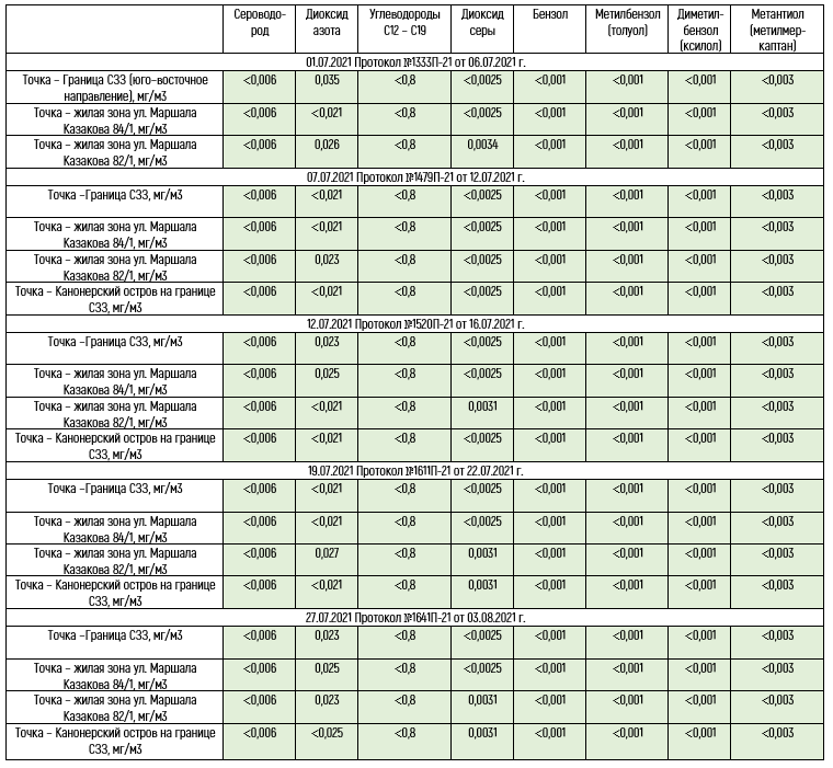 Замеры выбросов - июль 2021