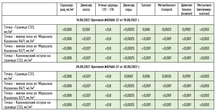 Результаты замеров - сентябрь 2022.png