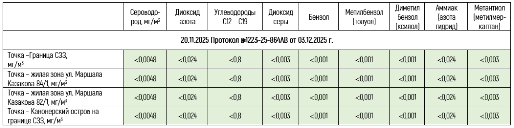 Замеры - ноябрь 2025