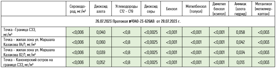 Замеры - июль 2023