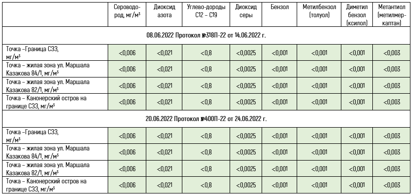 Замеры - июнь 2022