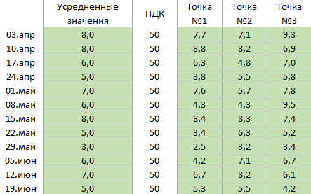Эко мониторинг ПНТ - 2 квартал 2020