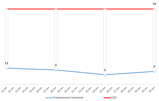 График ПДК - сентябрь 2020 года