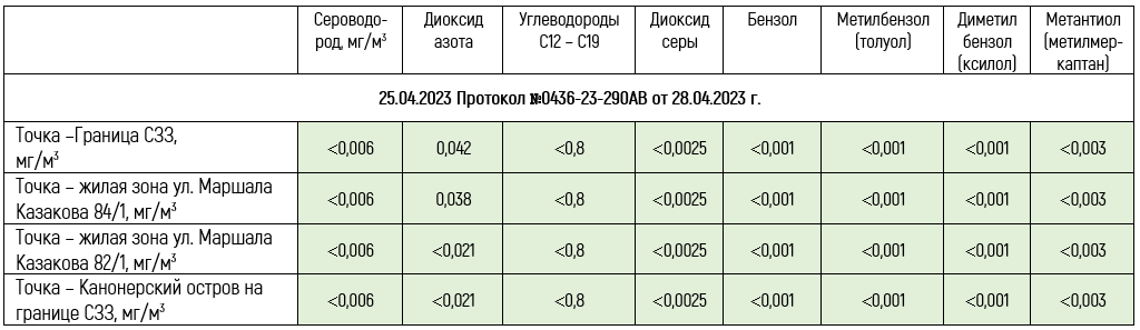 Замеры - апрель 2023