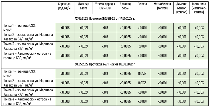 Замеры врздуха - май 2022 года