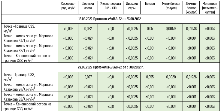 Контроль качества воздуха - август 2022